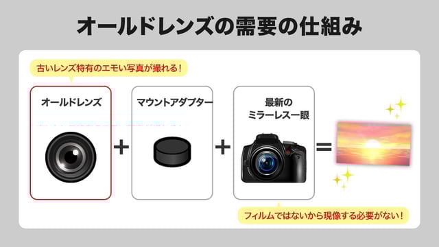 【レンズ・フィルター】回転率No.1！オールドレンズと付属品