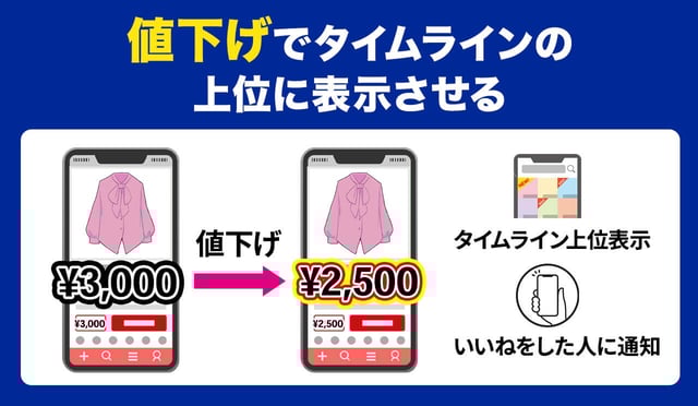 「値下げ」でタイムラインの上位に表示させる