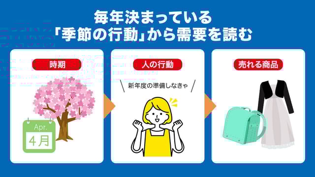 毎年決まっている「季節の行動」から需要を読む