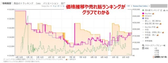 Keepaのデータグラフ画像｜過去の価格推移や売れ筋ランキングの順位変動が表示されている。
