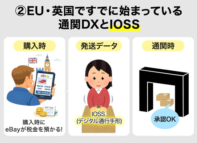②EU・英国ですでに始まっている通関DXと「IOSS」