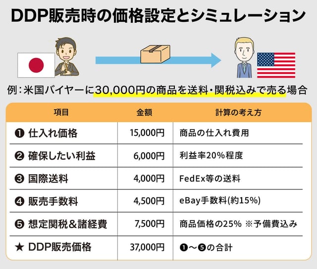 DDP販売時の価格設定シミュレーション