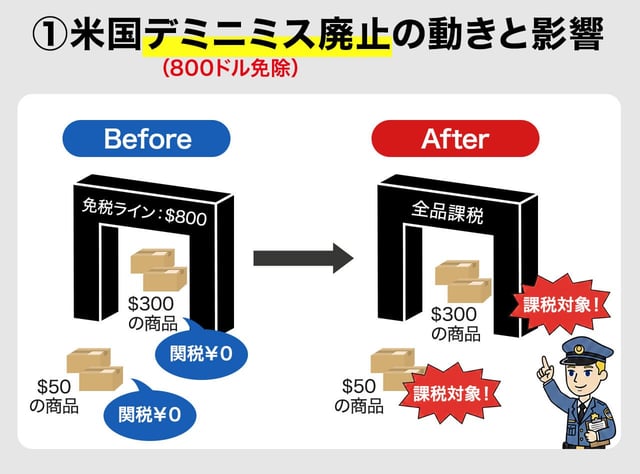 ①米国「デミニミス(800ドル免税)」廃止の動きと影響