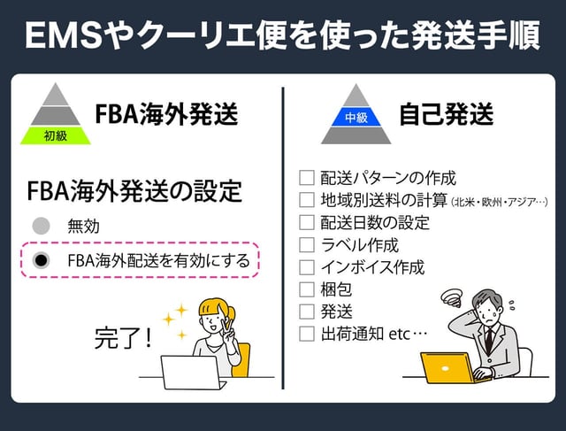 日本郵便やクーリエ便を使った発送手順