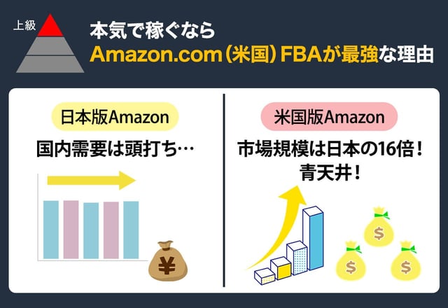 【上級】本気で稼ぐなら「Amazon.com（米国）FBA」が最強な理由