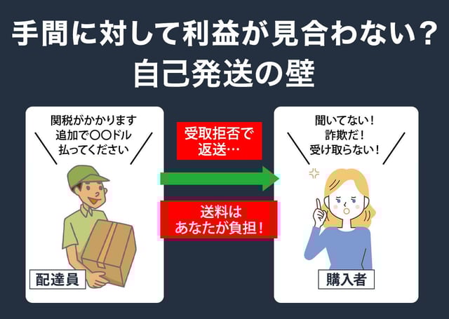 手間に対して利益が見合わない？自己発送の壁