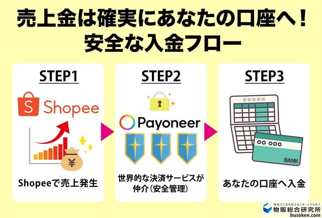 売上金の未払いリスクは？Payoneer連携の安全な入金システム