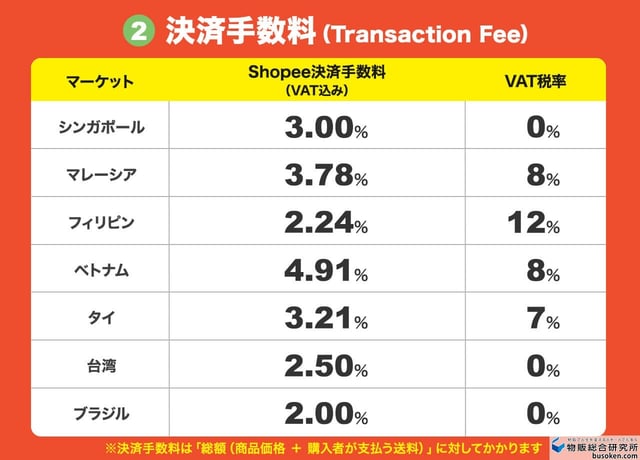 2. 決済手数料(Transaction Fee)