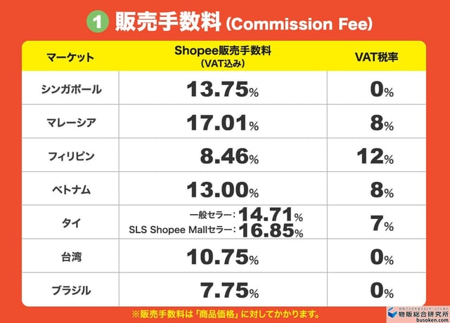 1. 販売手数料(Commission Fee)