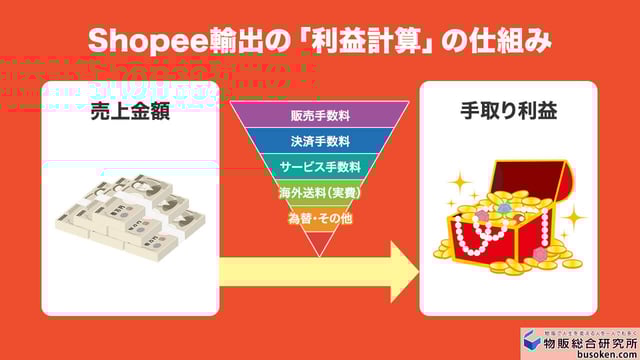 【完全ガイド】Shopee輸出で発生する5つの手数料と仕組み