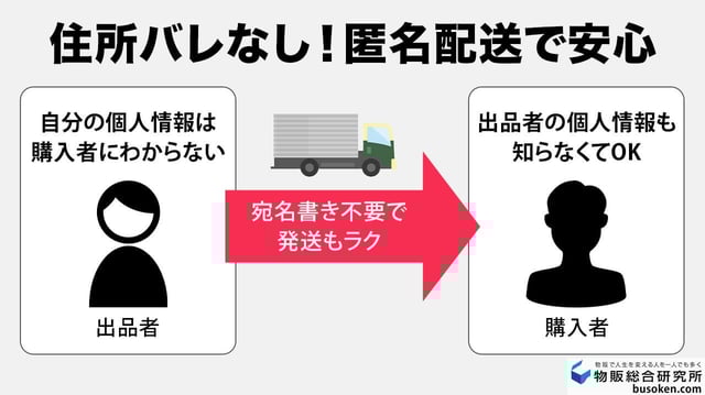 特徴3：配送方法は「匿名配送」のみ