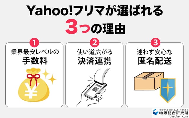 Yahoo!フリマの3つの特徴