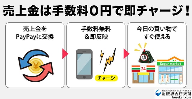 特徴2：売上金はPayPayにチャージ可能