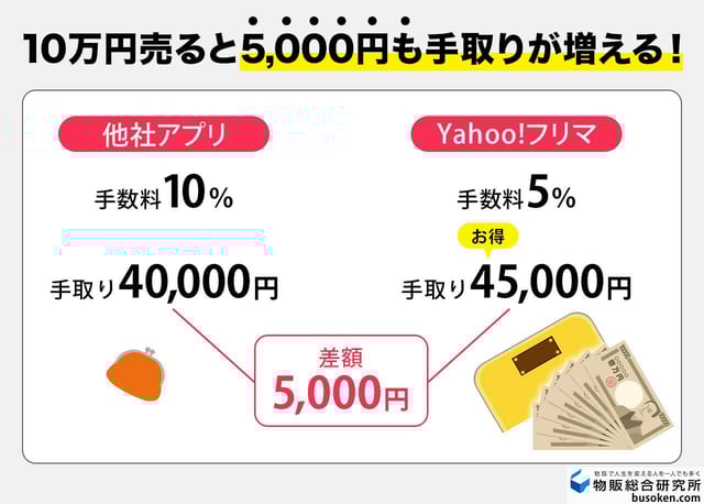 特徴1：手数料は業界最安の5％