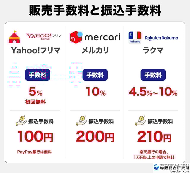 手数料の違い（販売手数料・振込手数料）