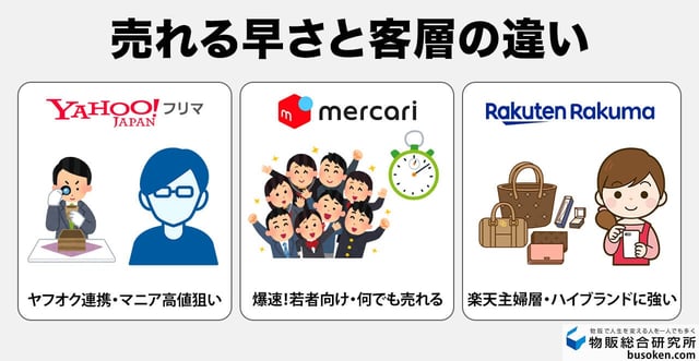 ユーザー層と「売れやすさ」の違い