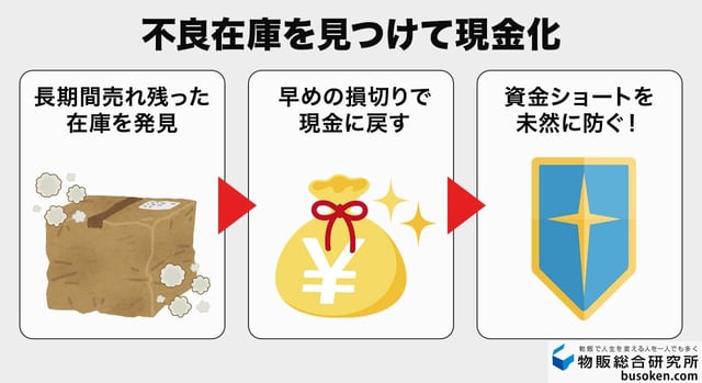 ②不良在庫を可視化し現金を残す