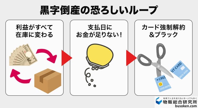 ①黒字倒産とクレカ強制解約の恐怖