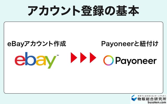 2. eBayアカウントを作成する