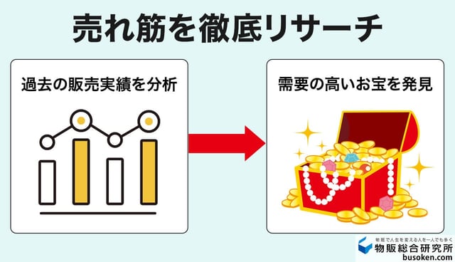 6. 利益が出る売れ筋商品をリサーチする