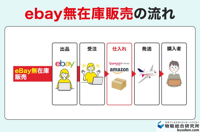 eBay無在庫販売とは?基礎知識と仕組み