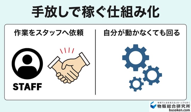 8. 外注化して手放しで稼ぐ仕組みを作る