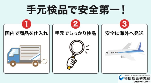 5. 売れたら仕入れ・検品・発送する