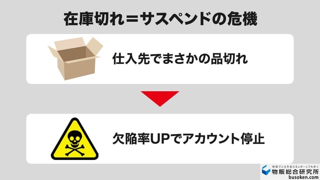 ①在庫切れによるアカウント評価の低下