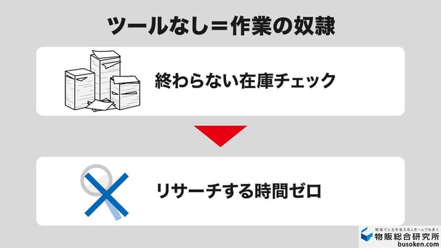 ③作業圧迫によるリサーチ不足と売上低迷