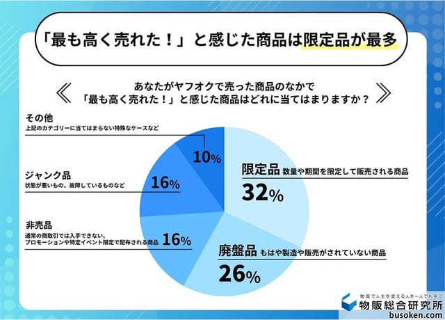 「最も高く売れた!」と感じた商品は限定品が最多