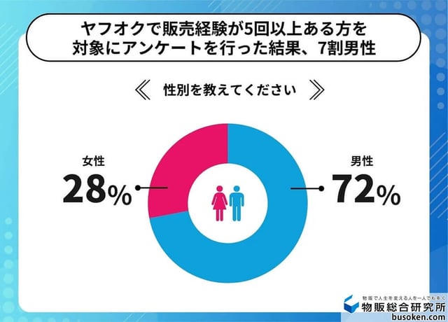 ヤフオクで販売経験が5回以上ある方を対象にアンケートを行った結果7割男性
