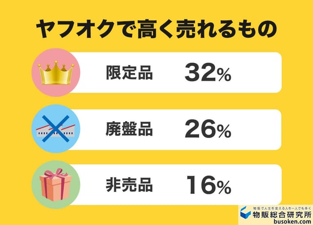 独自調査!オークションで売れるものは?