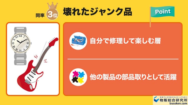 同率3位:壊れた「ジャンク品」(16%)