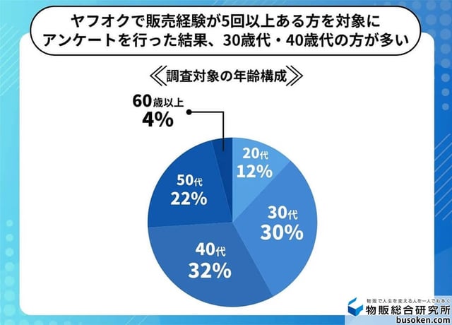 ヤフオクで販売経験が5回以上ある方を対象にアンケートを行った結果30代40代の方が多い
