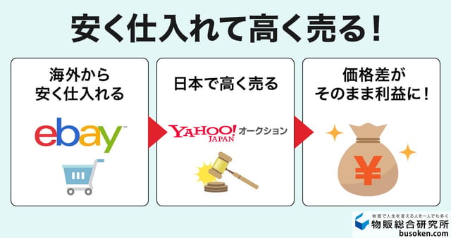 eBay個人輸入とは?稼げる仕組み