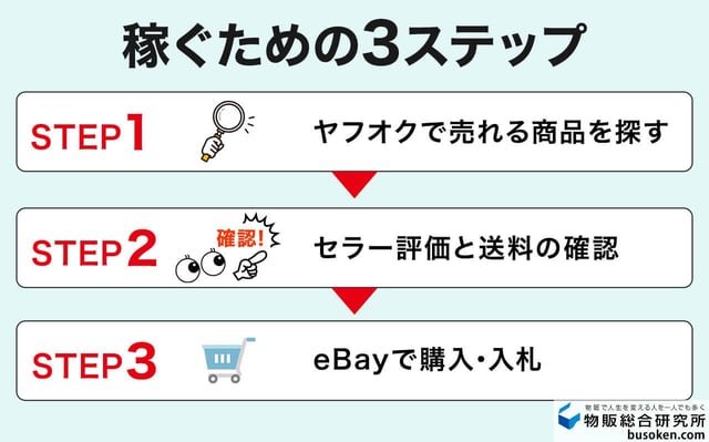 eBay輸入で稼ぐ3つの手順