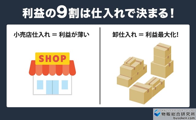 Amazon輸出ビジネスは「仕入れ」が9割