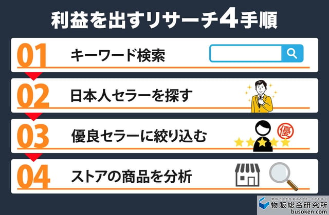 Amazon輸出で売れる商品のリサーチ方法