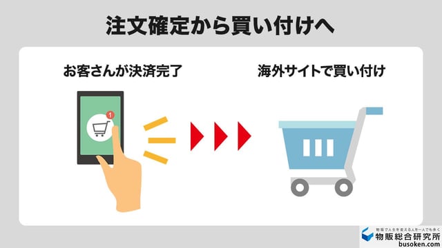 5. 出品・注文確定後に買い付け