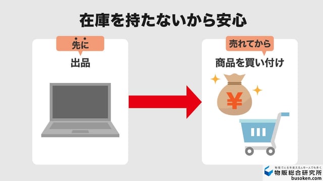 1. 無在庫で赤字リスクがほぼゼロ