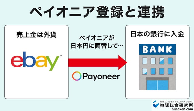 ステップ2：ペイオニアの登録と連携