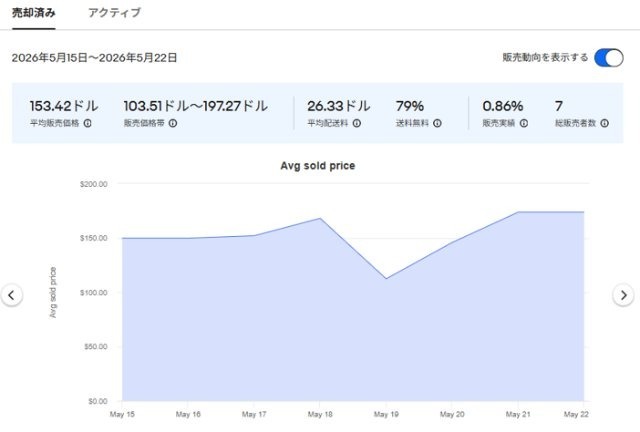 eBay「Product research」の操作画面|直近7日間で売れたスイッチライトの概要グラフ画像