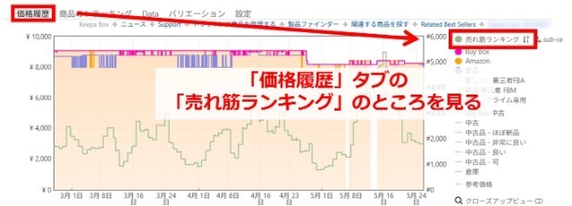 Keepaの拡張機能画面|上部にある「価格履歴」タブをクリックし、右側の「売れ筋ランキング」部分を注目しているところ