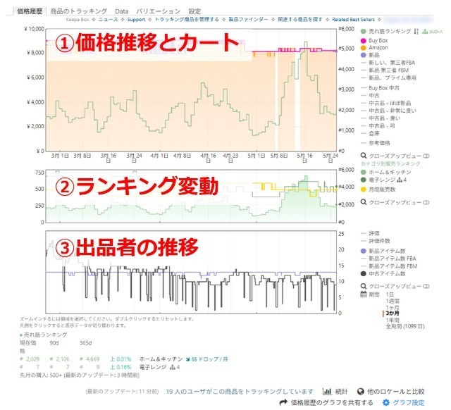 Keepaの拡張機能画面|「価格推移とカート」「ランキング変動」「出品者の推移」の3つのグラフが表示されている画像