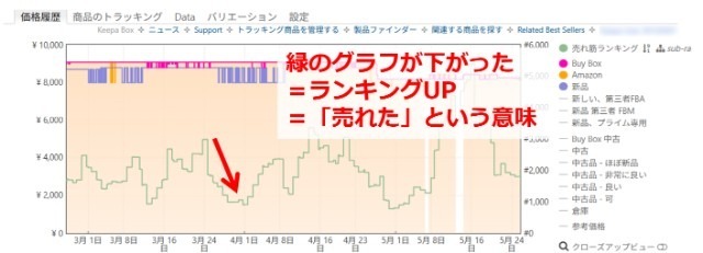 Keepaの拡張機能画面|売れ筋ランキングのグラフが下がったところを図示している画像