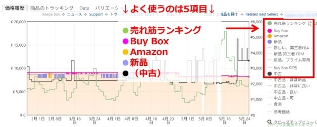 Keepaの拡張機能画面|価格履歴タブで表示されるグラフの右側でよく使うメニュー「売れ筋ランキング・Buy Box・Amazon・新品・中古」の5項目を図示した画像