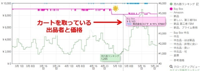 Keepaの拡張機能画面|Buy Boxのグラフ(ピンク色の線)を表示させて、カートを取っている出品者を確認している画像