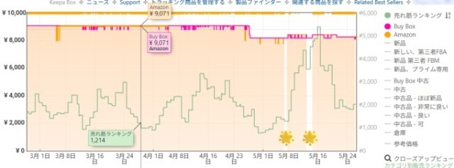 Keepaの拡張機能画面|Amazonのグラフ(オレンジ色)を追加して、Amazon本体の出品有無を確認しているところ