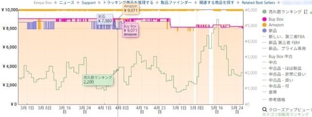 Keepaの拡張機能画面|新品のグラフ(紫色の線)を追加して、新品の最安値を確認しているところ。