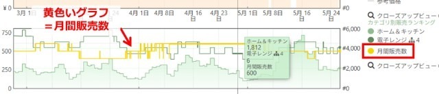 Keepaの拡張機能画面|月間販売数を表す黄色い線のグラフを表示させているところ